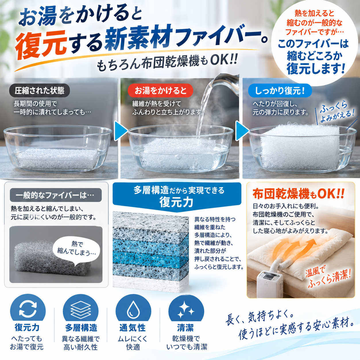 お湯をかけると復元する新素材ファイバー 布団乾燥機もOK