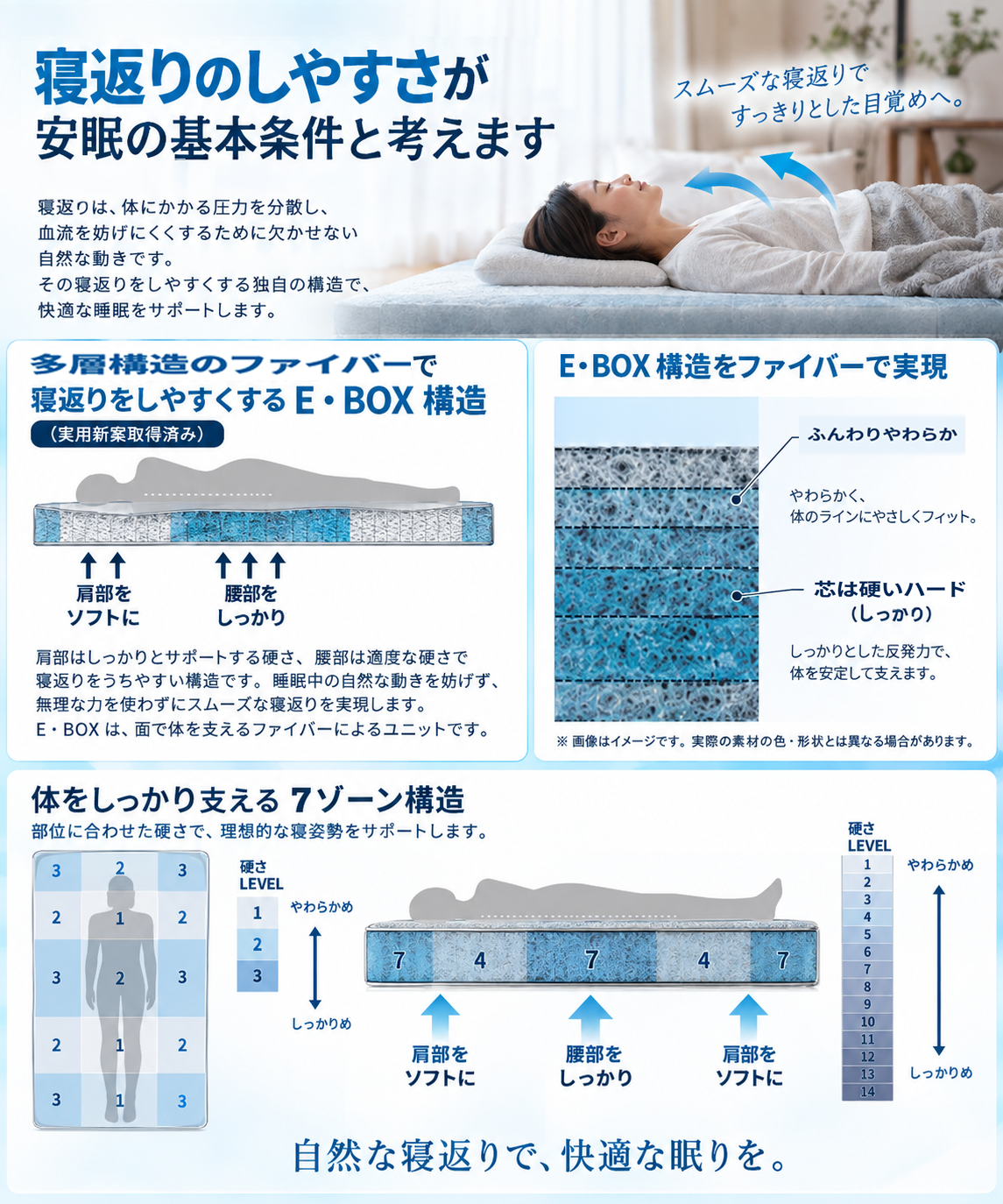 多層構造ファイバーで寝返りをしやすくするE・BOX構造（実用新案取得済み）