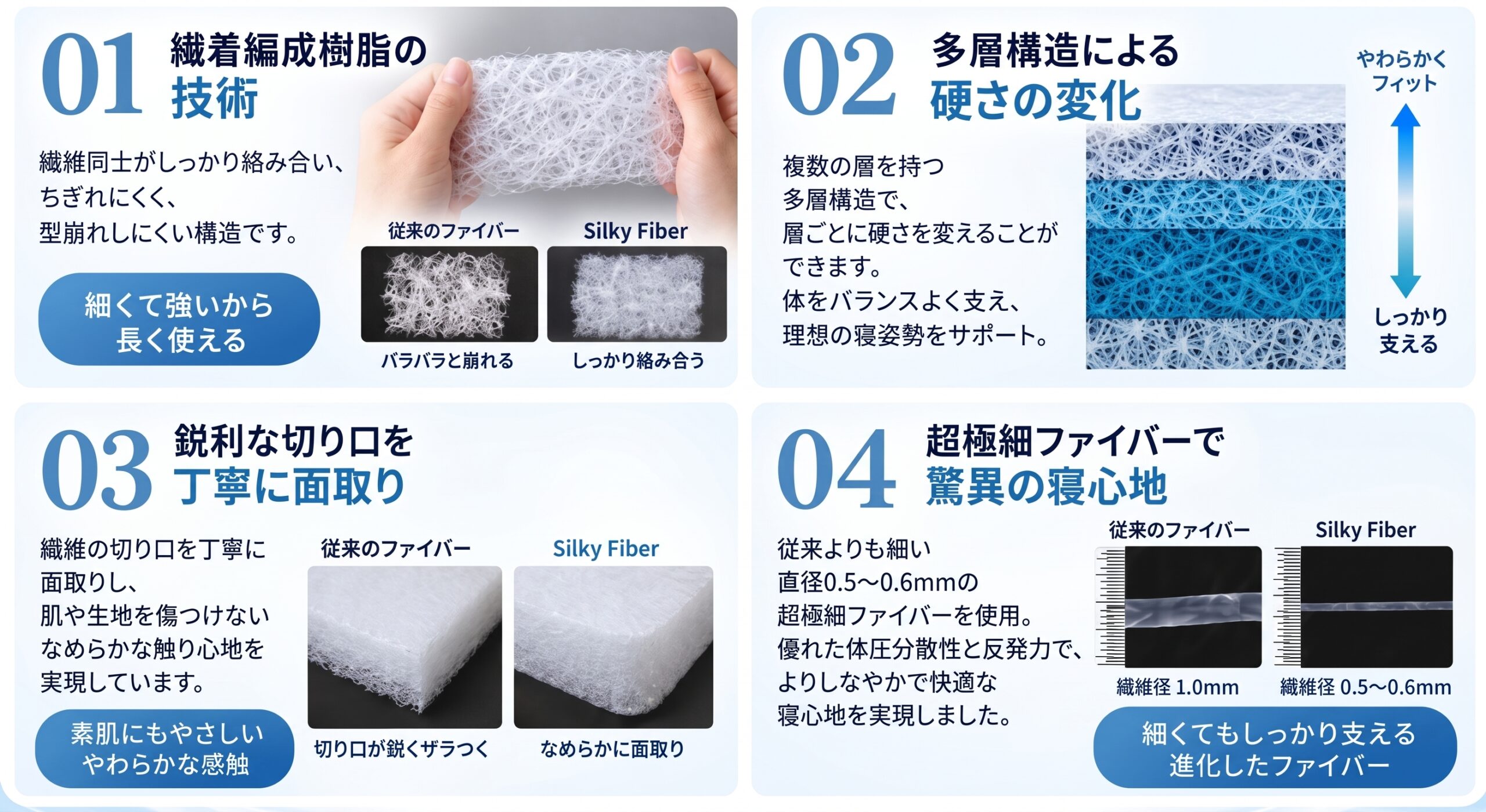 シルキーファイバーの特徴 繊着編成樹脂・多層構造・面取り・超極細ファイバー