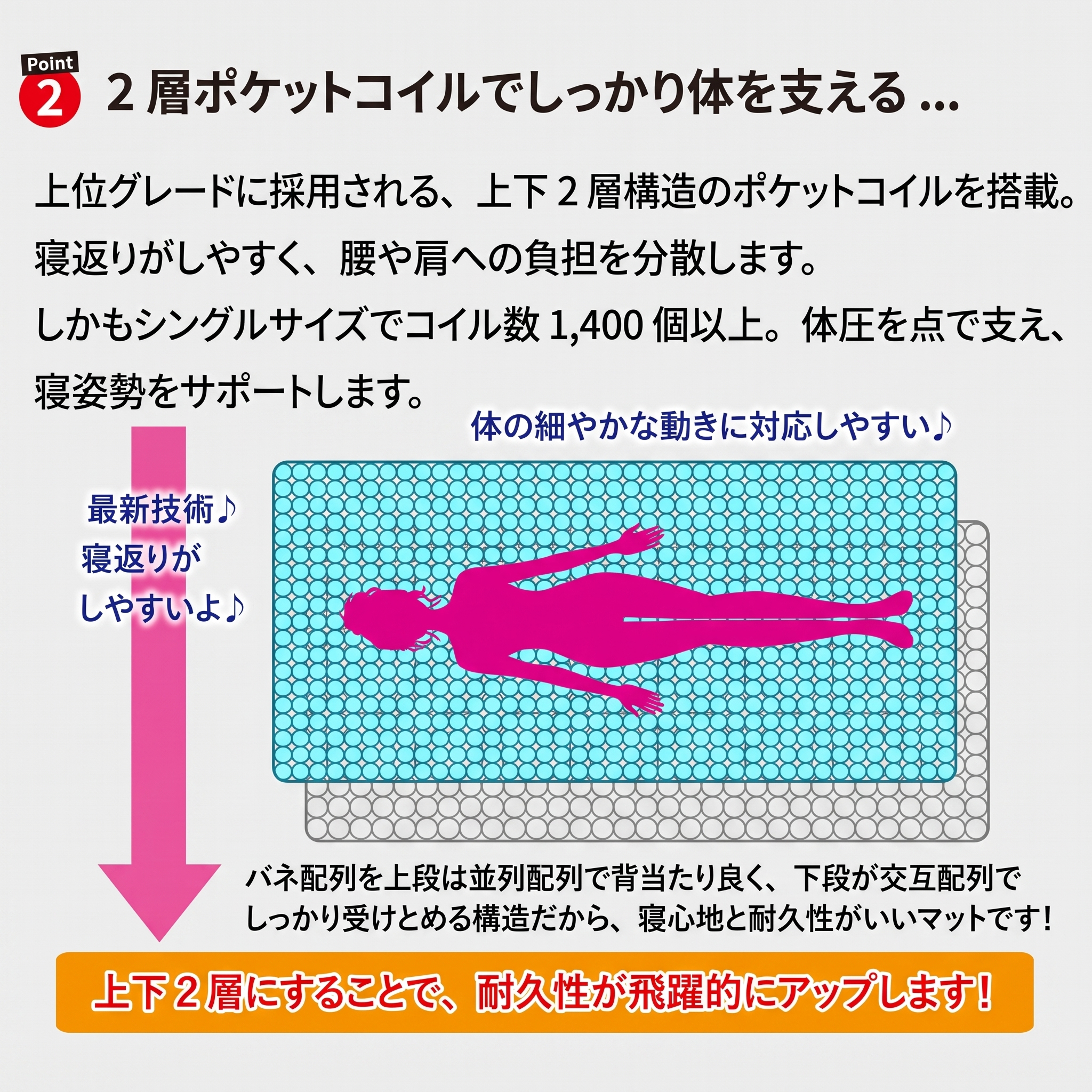 2層ポケットコイルで体圧分散・耐久性アップ
