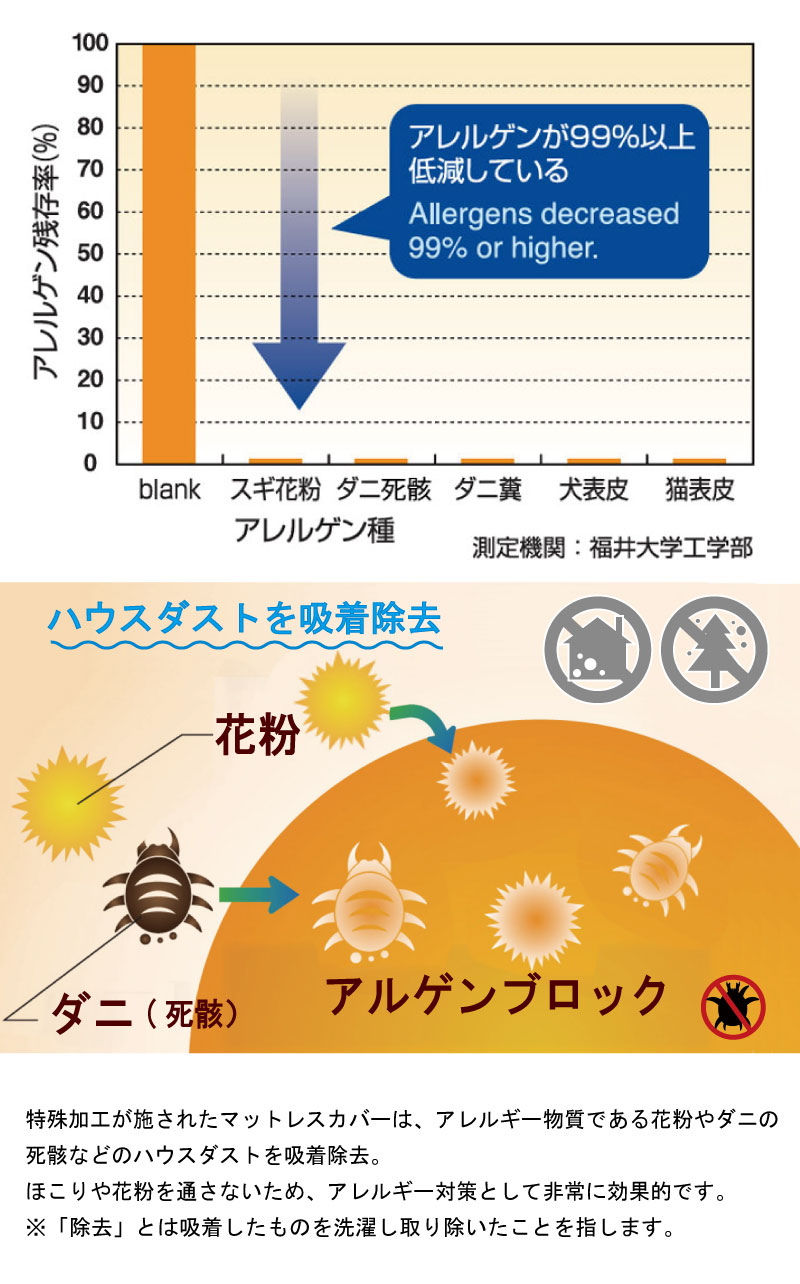 アレル物質吸着除去 アレルゲンが99%以上低減